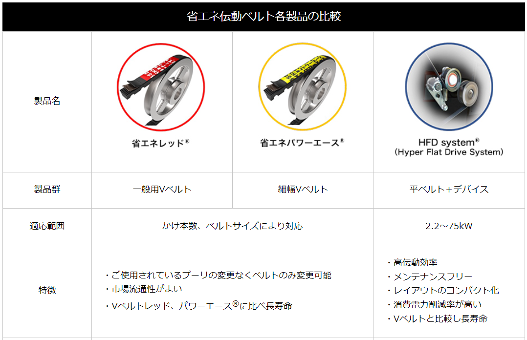 省エネ伝動ベルト各製品の比較