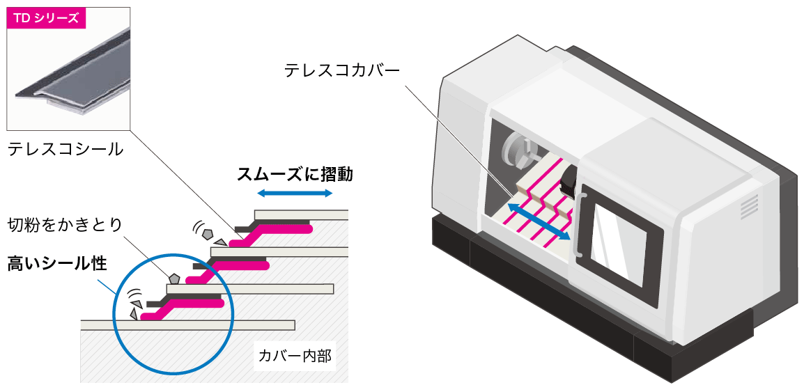 テレスコカバーのシールと摺動を両立