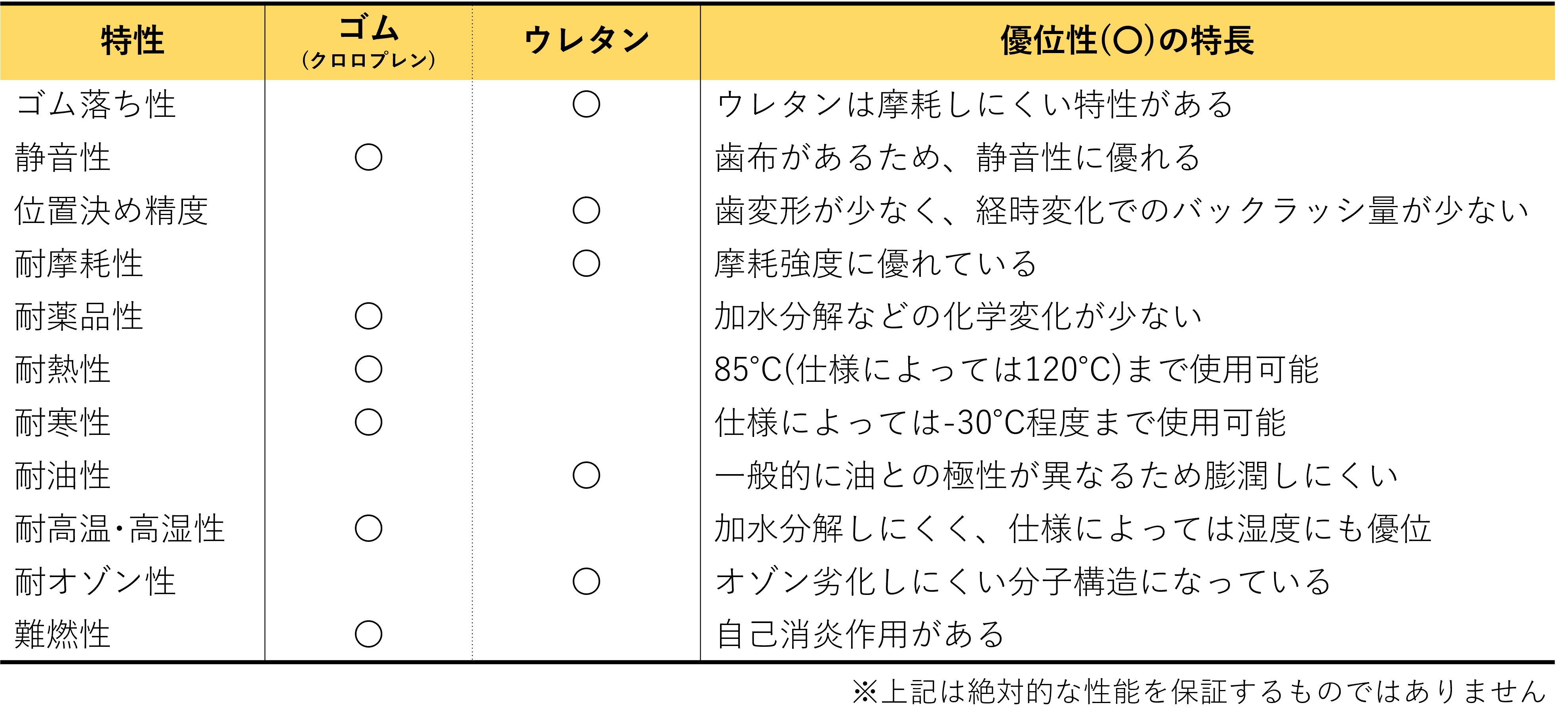 
      歯付ベルト材質であるゴムとウレタンの対比表