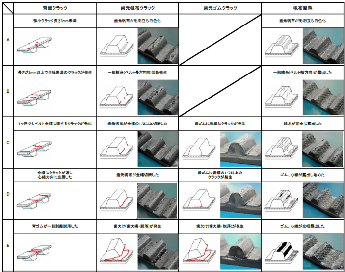 
      タイミングベルトの故障ランク表