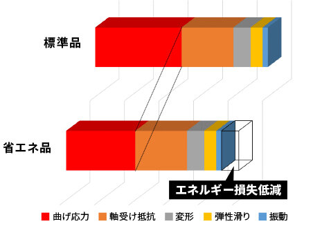 伝動ベルトにおける省エネの仕組み