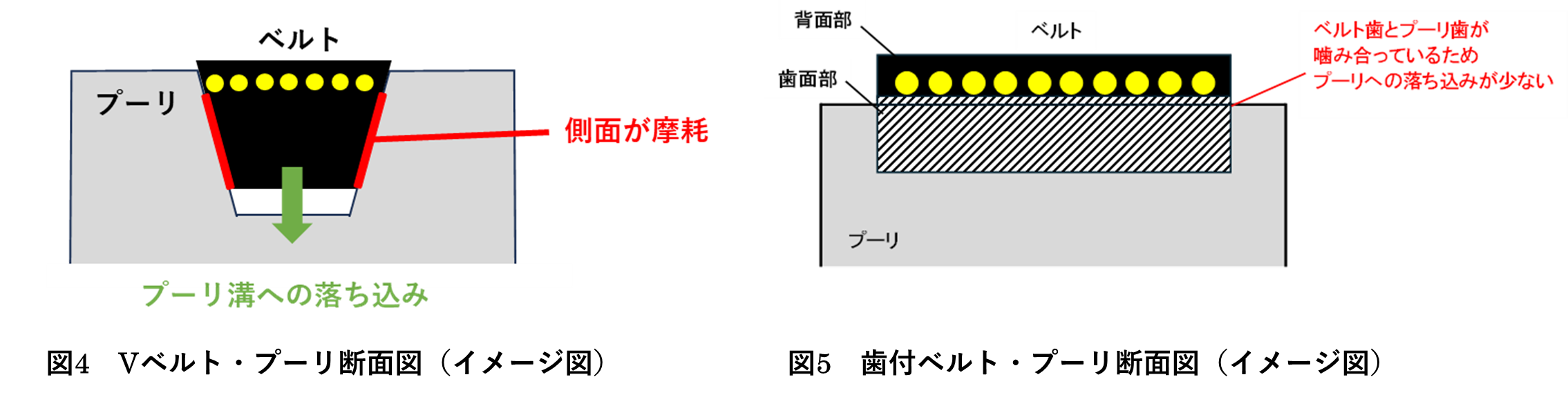 
      Vベルト・プーリ断面図と歯付ベルト・プーリ断面図
