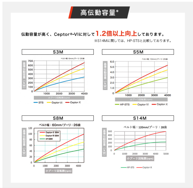 高負荷歯付ベルトCeptor®-Xと従来品との伝動容量比較