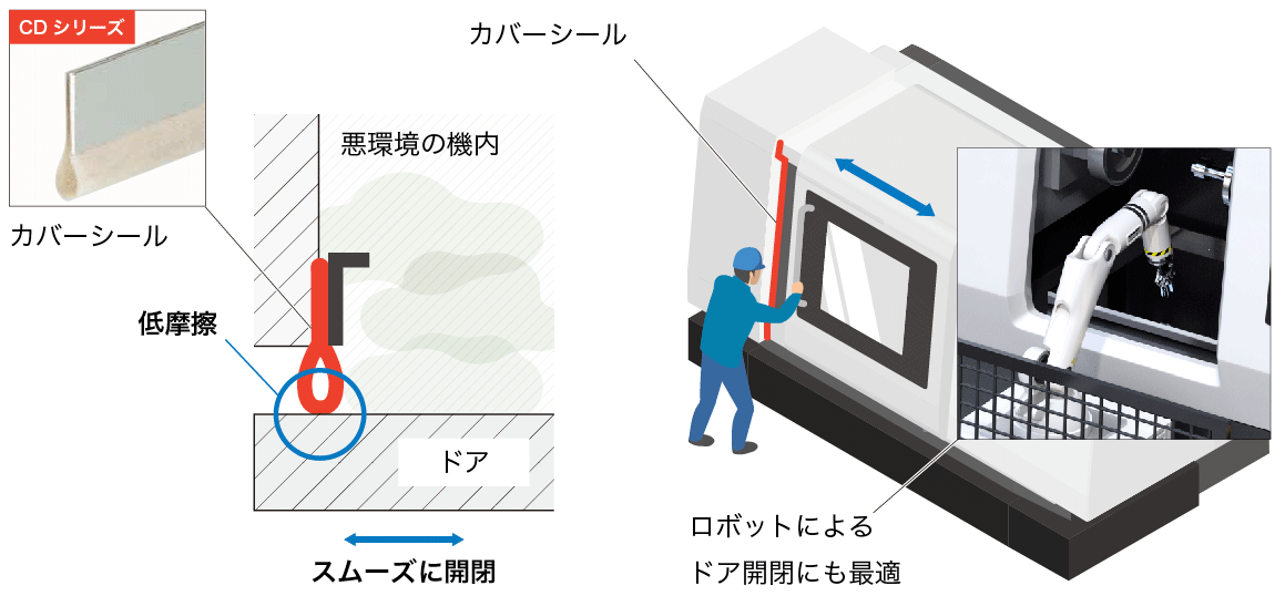 ドアの密閉と開けやすさを両立