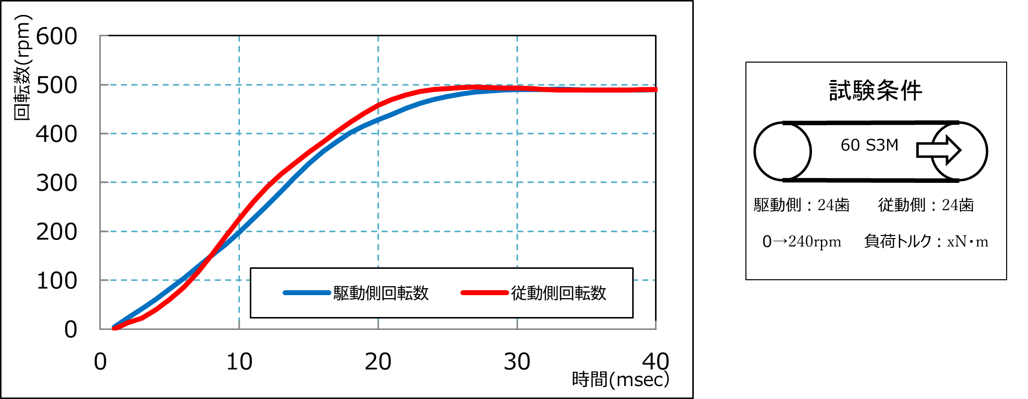 
      歯付ベルトの位相差のグラフ