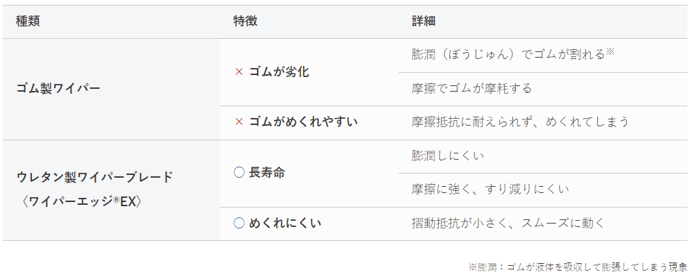 従来のゴム製ワイパーとウレタン製ワイパーの比較