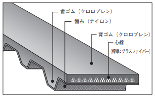 シンクロベルト構造