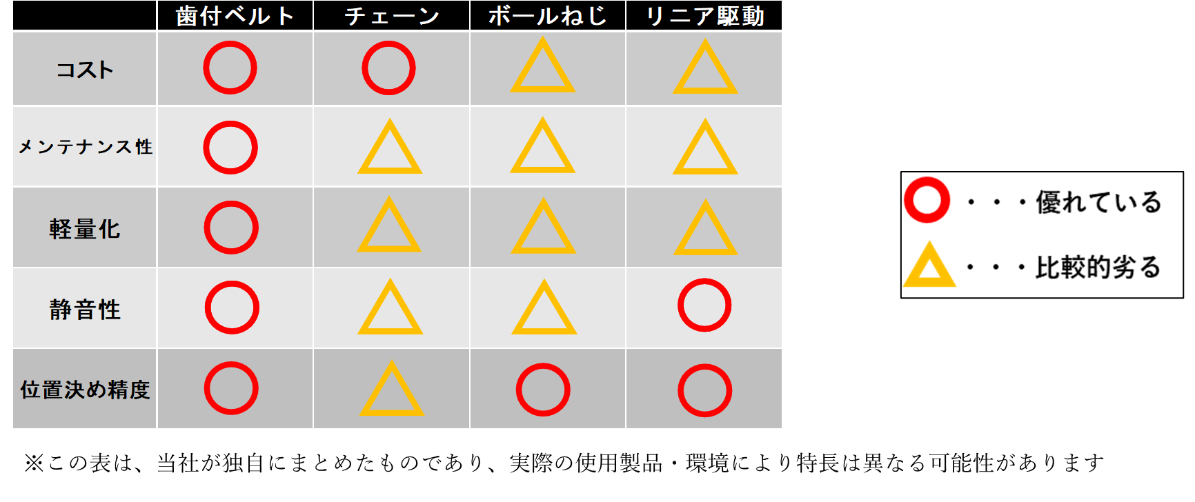 
      伝動機構の特長表