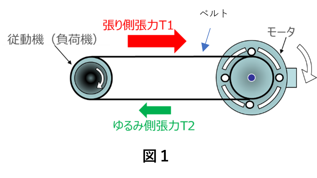 
      伝動ベルトで回転エネルギーを伝える様子