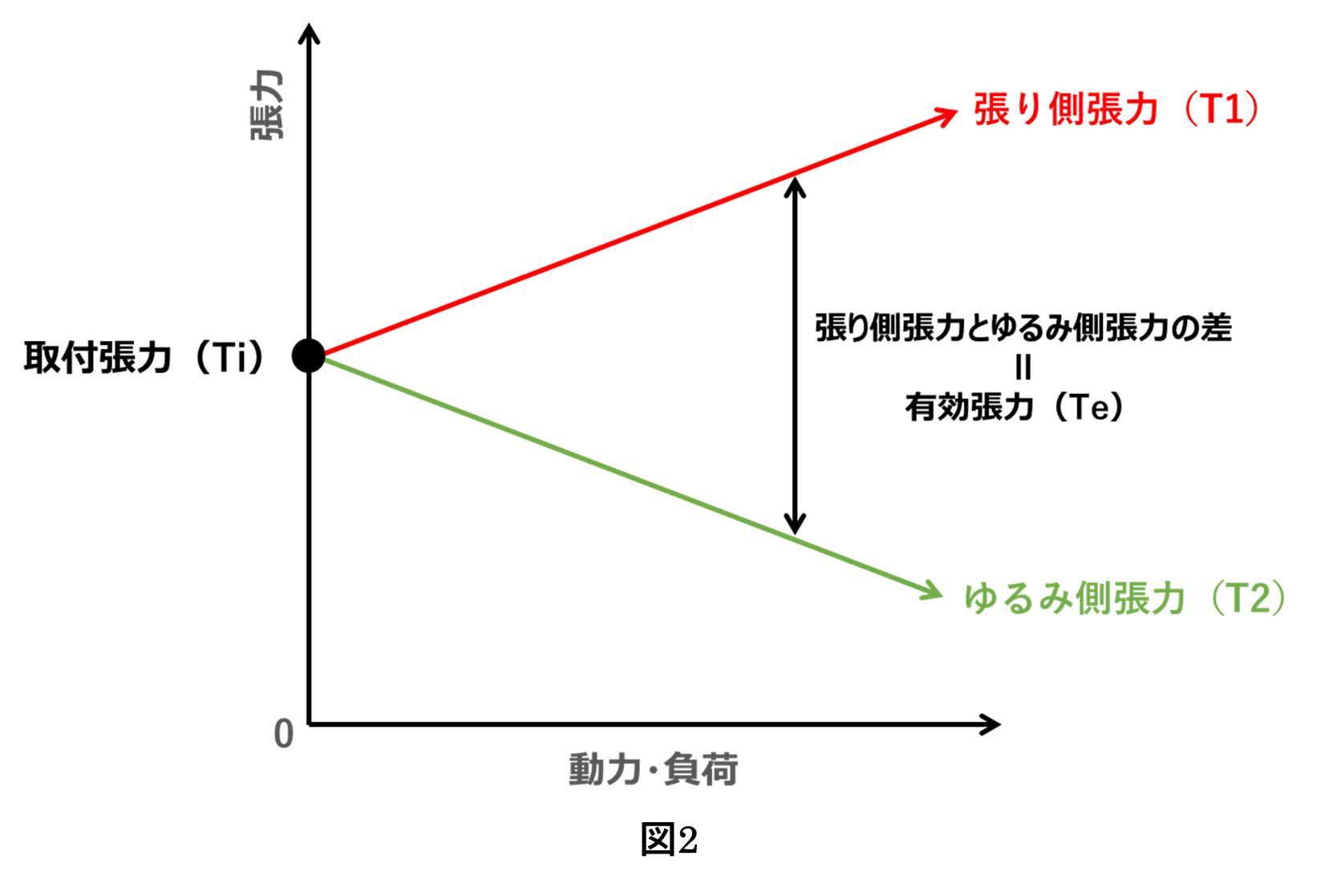 
      伝動ベルトの有効張力を示した図