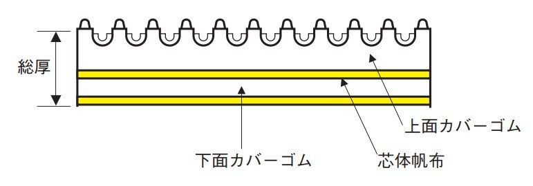 パッケージコンベヤベルトの構造