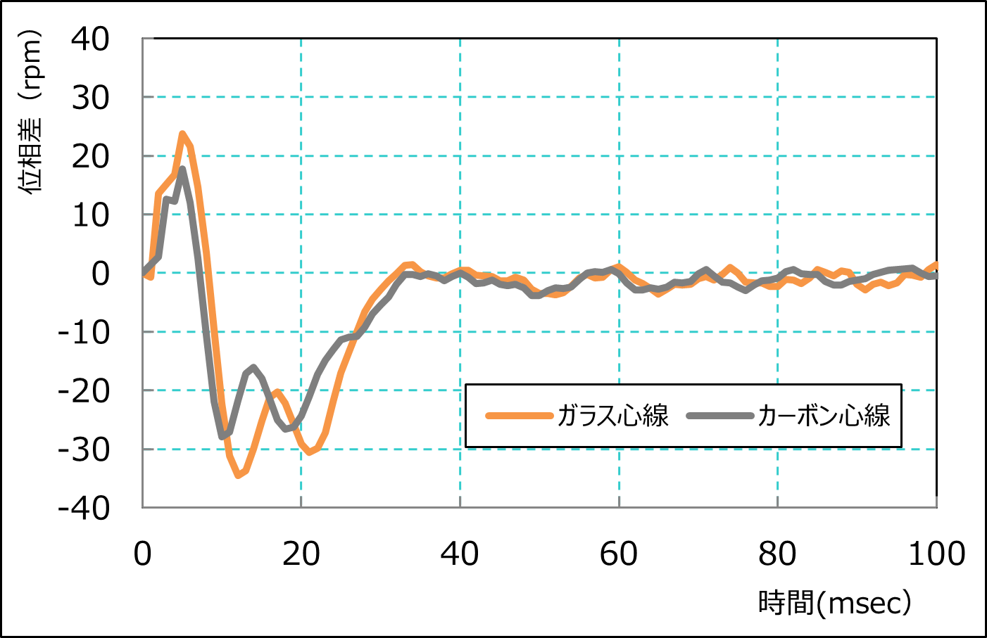 
      ガラス心線とカーボン心線の位相差の比較