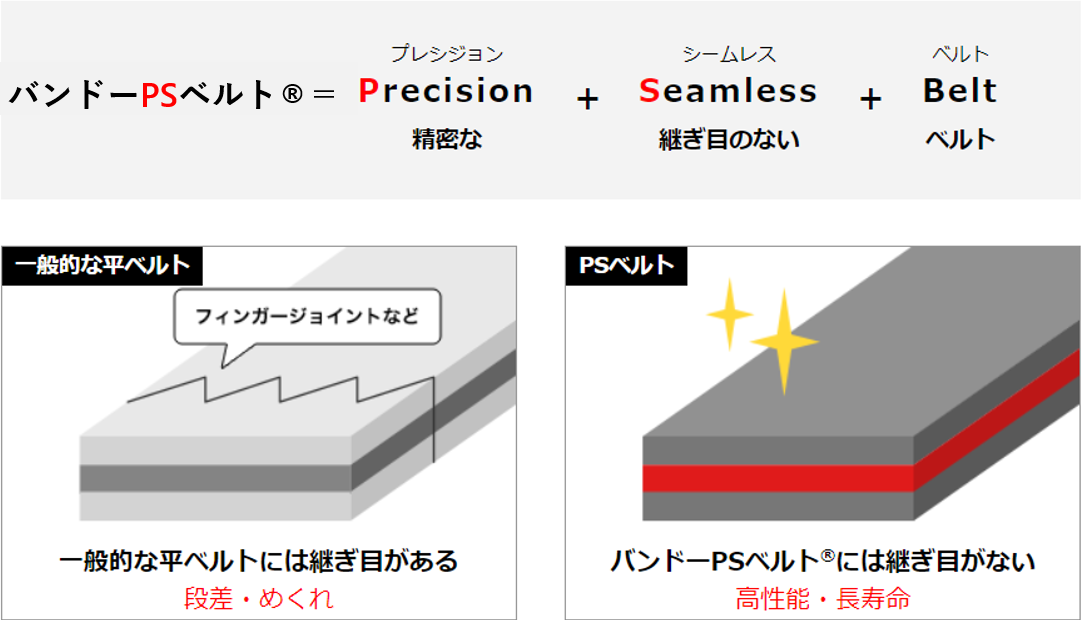 バンドーPSベルト®とは