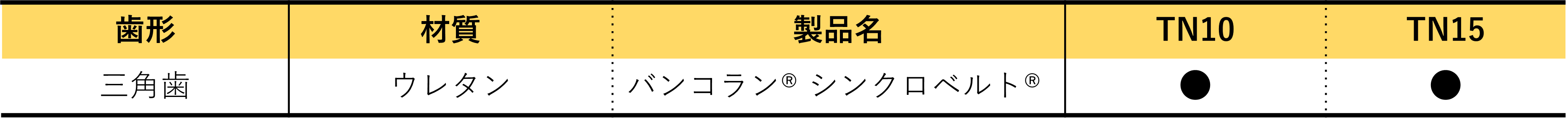 
      歯付ベルト(三角歯)の製品体系図