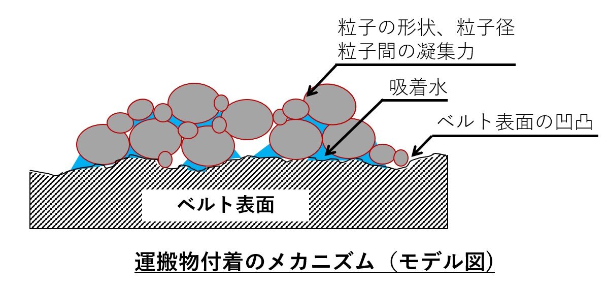 イージーリリースNeo運搬物付着のメカニズム