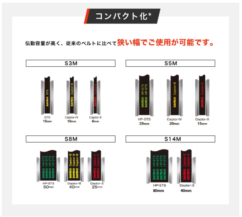 高負荷歯付ベルトCeptor®-Xと従来品とのベルト幅比較