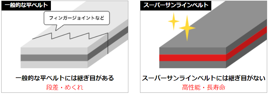 スーパーサンラインベルト構造写真